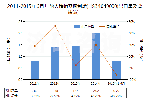 2011-2015年6月其他人造蠟及調(diào)制蠟(HS34049000)出口量及增速統(tǒng)計 2011-2015年6月其他人造蠟及調(diào)制蠟(HS34049000)出口量及增速統(tǒng)計